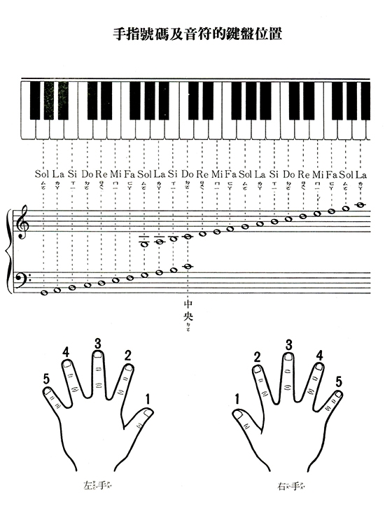 簡易哈農鋼琴教本【1】--為兒童的