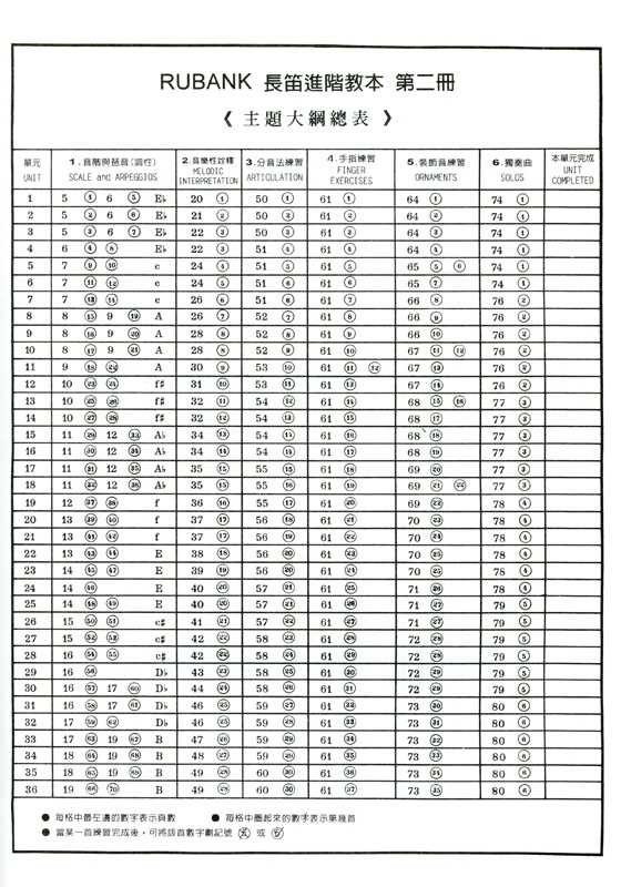 長笛進階教本（高級篇）Rubank Advanced Method（二）