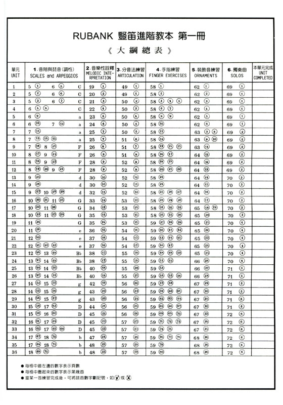 豎笛進階教本（高級篇）Rubank Advanced Method（一）