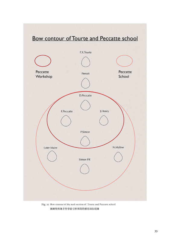 French Bow Makers 法國製弓名家指南