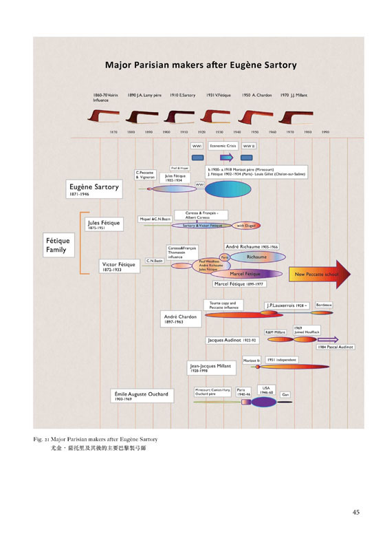 French Bow Makers 法國製弓名家指南
